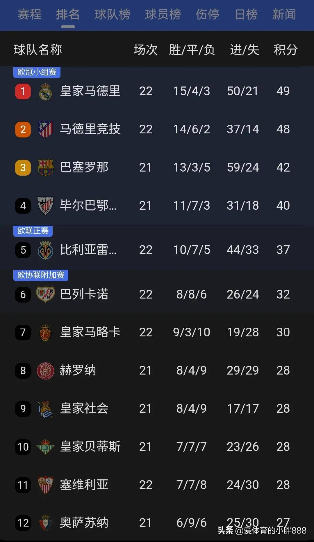 包含马竞主场惨败，积分榜榜首位置或将失守的词条