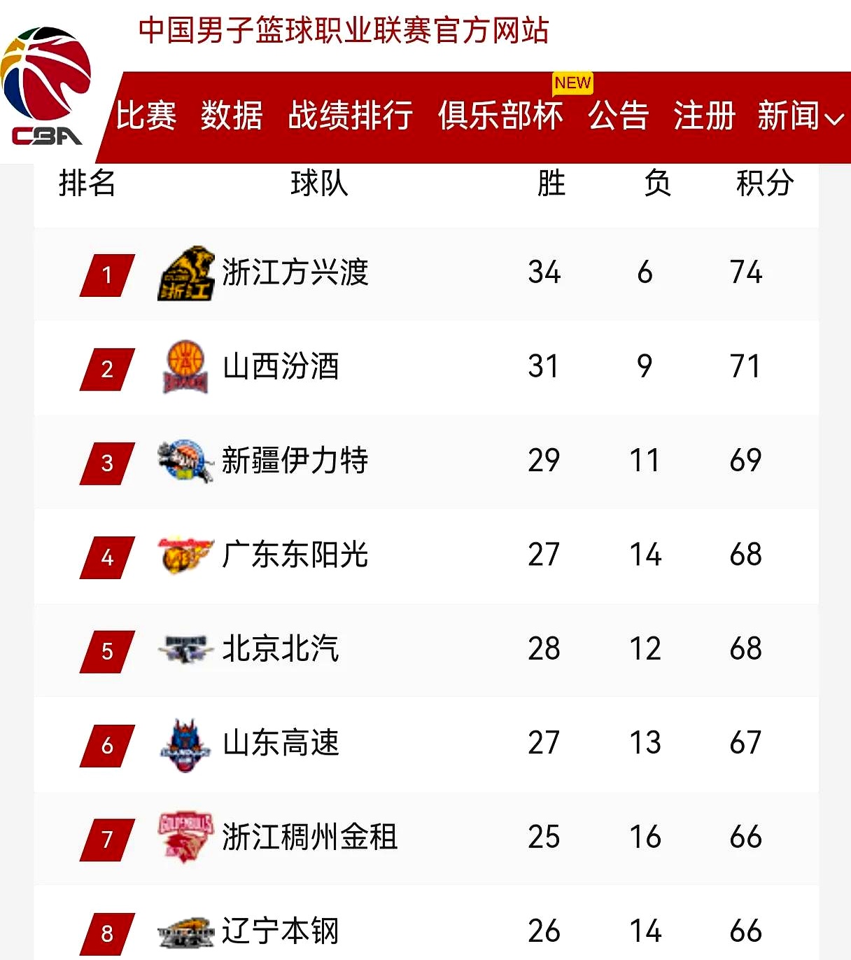 开云体育官网-一支CBA球队突围晋级四强位置